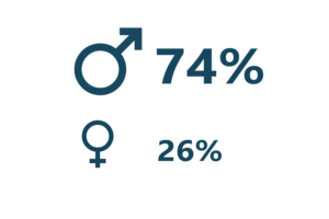 Anteil Männer Frauen Business Management
