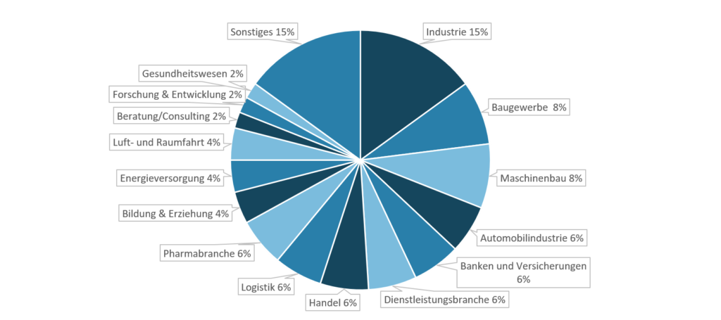 Kreis Diagramm über Branchen Business Management